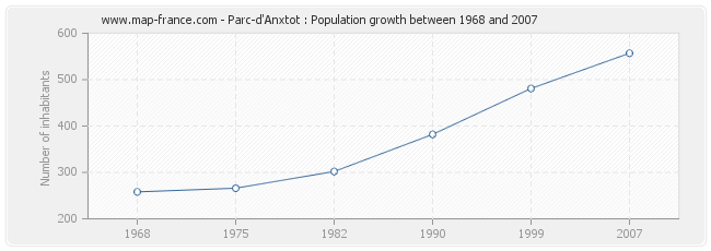 Population Parc-d'Anxtot