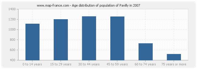 Age distribution of population of Pavilly in 2007