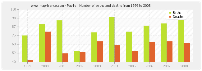 Pavilly : Number of births and deaths from 1999 to 2008