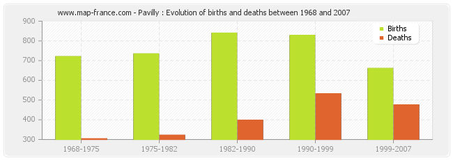 Pavilly : Evolution of births and deaths between 1968 and 2007