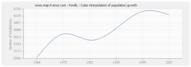Pavilly : Cubic interpolation of population growth