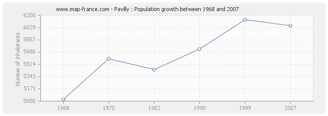 Population Pavilly