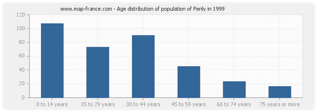Age distribution of population of Penly in 1999