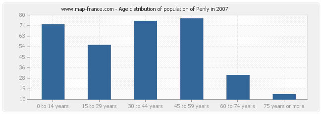Age distribution of population of Penly in 2007