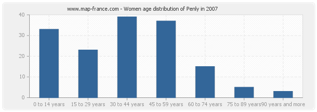 Women age distribution of Penly in 2007