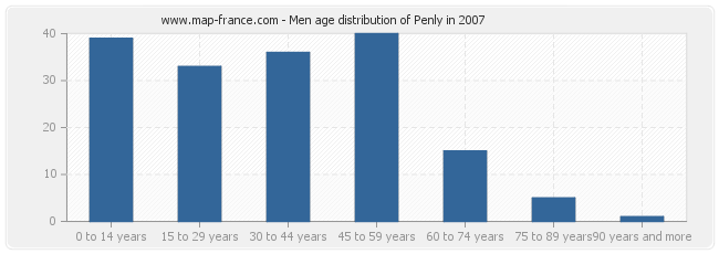 Men age distribution of Penly in 2007