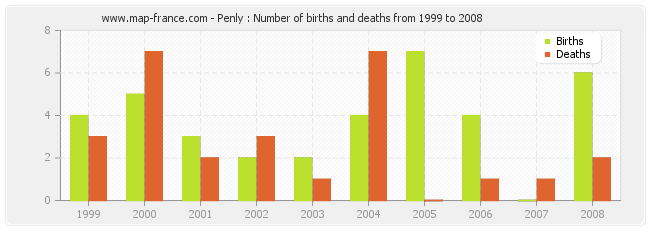 Penly : Number of births and deaths from 1999 to 2008
