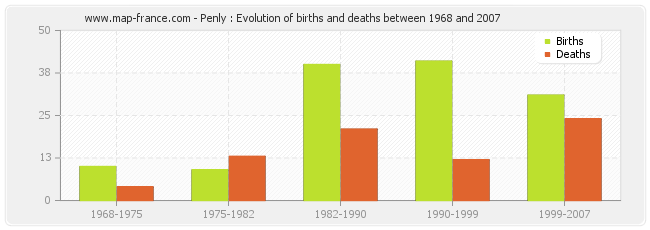 Penly : Evolution of births and deaths between 1968 and 2007