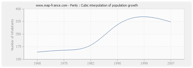 Penly : Cubic interpolation of population growth
