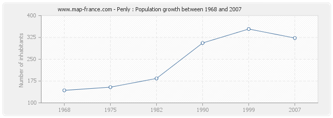 Population Penly