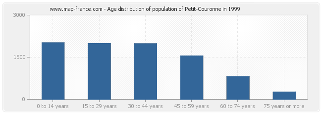 Age distribution of population of Petit-Couronne in 1999