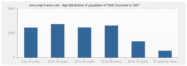 Age distribution of population of Petit-Couronne in 2007
