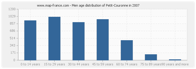 Men age distribution of Petit-Couronne in 2007