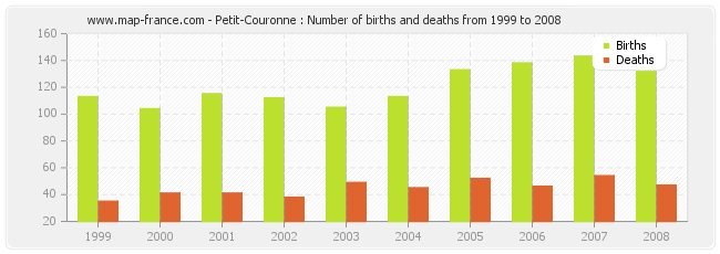 Petit-Couronne : Number of births and deaths from 1999 to 2008