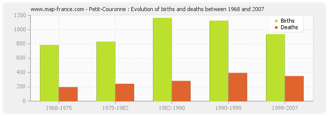 Petit-Couronne : Evolution of births and deaths between 1968 and 2007