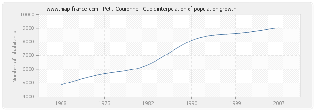 Petit-Couronne : Cubic interpolation of population growth