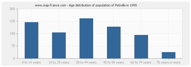 Age distribution of population of Petiville in 1999
