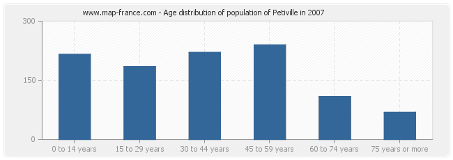 Age distribution of population of Petiville in 2007