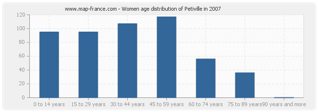 Women age distribution of Petiville in 2007