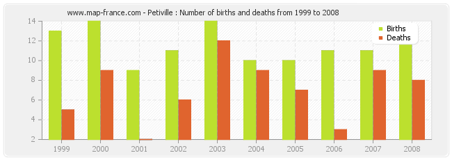 Petiville : Number of births and deaths from 1999 to 2008