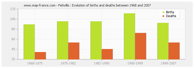 Petiville : Evolution of births and deaths between 1968 and 2007
