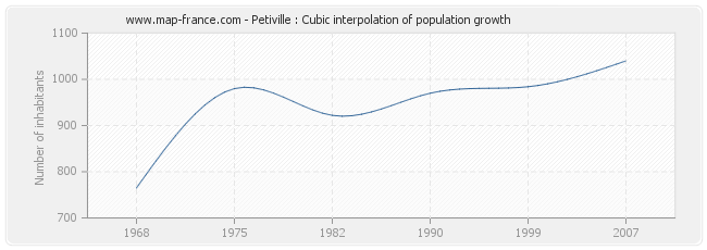 Petiville : Cubic interpolation of population growth