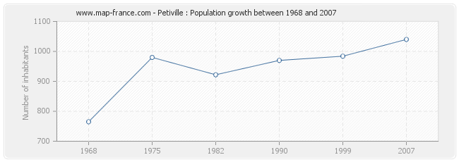 Population Petiville