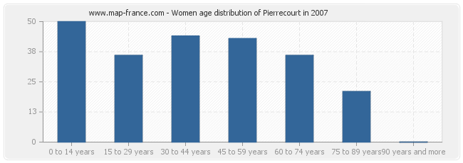 Women age distribution of Pierrecourt in 2007