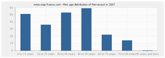 Men age distribution of Pierrecourt in 2007