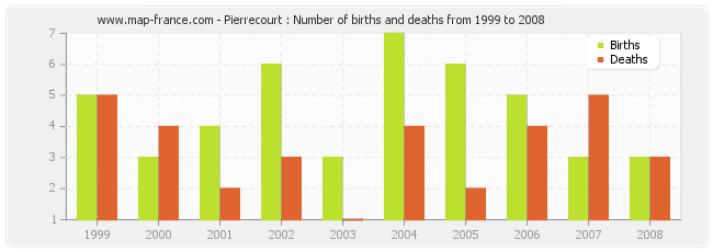 Pierrecourt : Number of births and deaths from 1999 to 2008