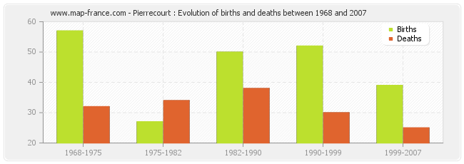 Pierrecourt : Evolution of births and deaths between 1968 and 2007