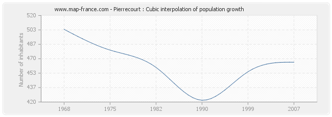 Pierrecourt : Cubic interpolation of population growth