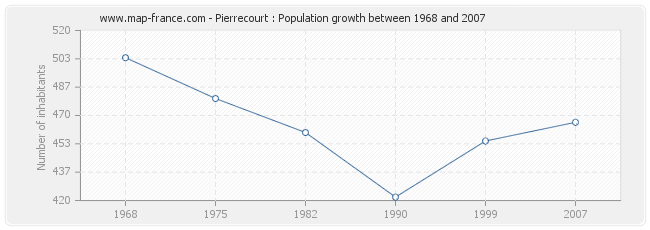 Population Pierrecourt