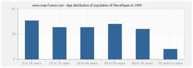 Age distribution of population of Pierrefiques in 1999