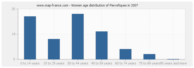 Women age distribution of Pierrefiques in 2007