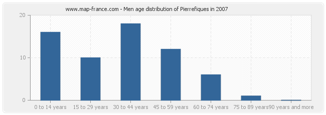 Men age distribution of Pierrefiques in 2007