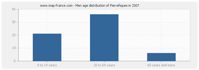 Men age distribution of Pierrefiques in 2007