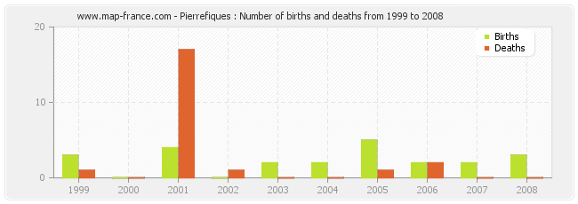 Pierrefiques : Number of births and deaths from 1999 to 2008