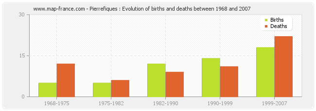 Pierrefiques : Evolution of births and deaths between 1968 and 2007