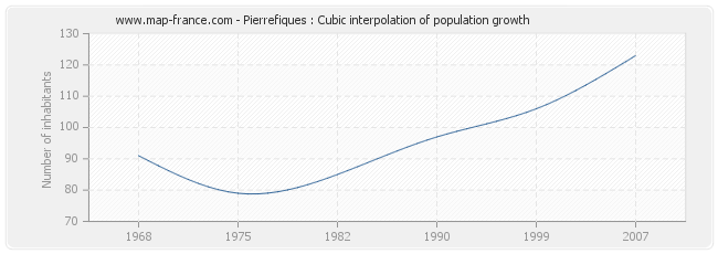 Pierrefiques : Cubic interpolation of population growth