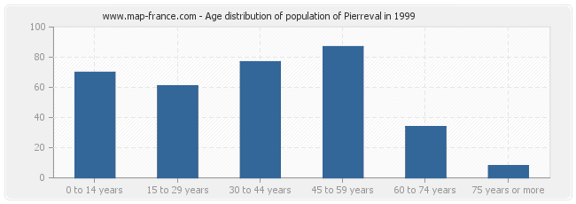 Age distribution of population of Pierreval in 1999