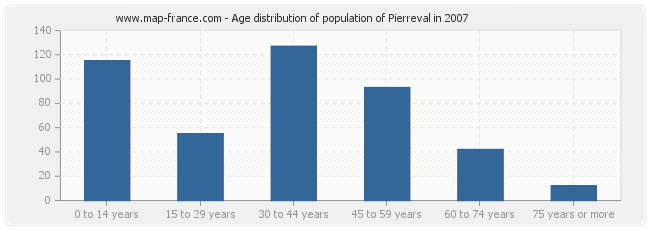 Age distribution of population of Pierreval in 2007