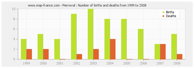 Pierreval : Number of births and deaths from 1999 to 2008