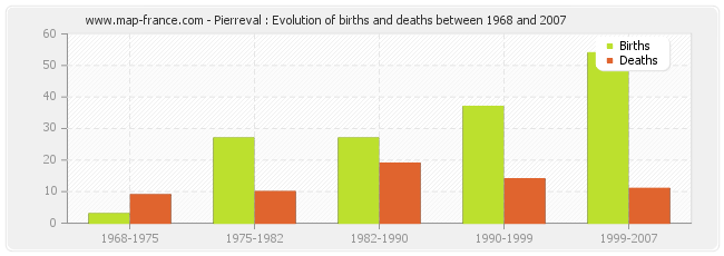 Pierreval : Evolution of births and deaths between 1968 and 2007
