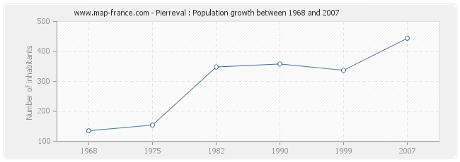 Population Pierreval