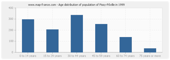 Age distribution of population of Pissy-Pôville in 1999