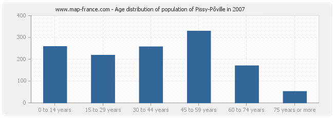 Age distribution of population of Pissy-Pôville in 2007