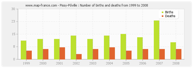 Pissy-Pôville : Number of births and deaths from 1999 to 2008