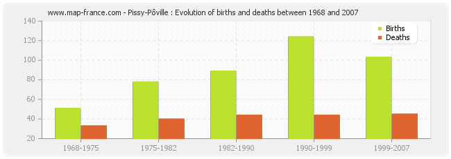 Pissy-Pôville : Evolution of births and deaths between 1968 and 2007