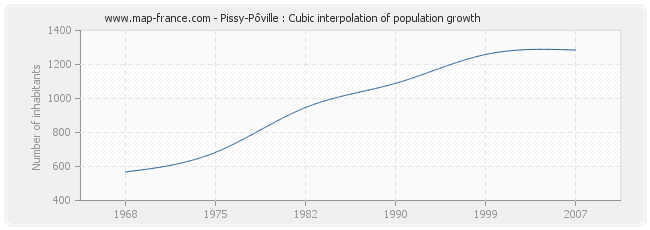 Pissy-Pôville : Cubic interpolation of population growth